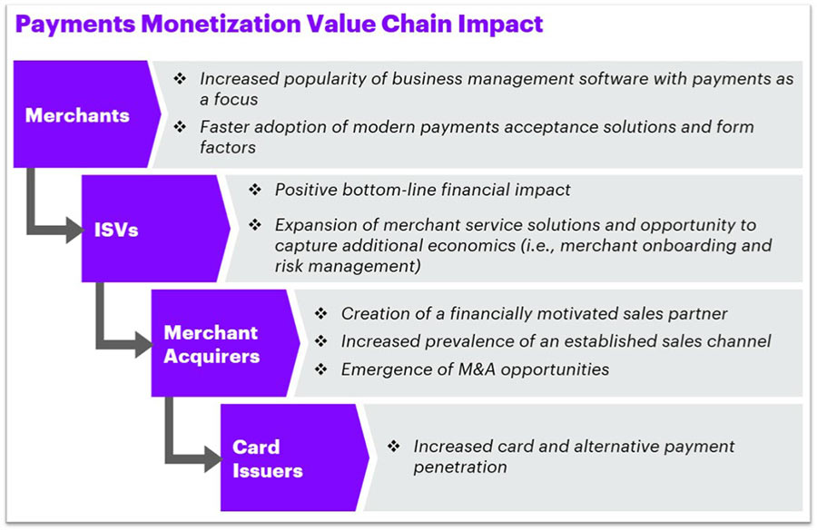 Decoding The Confusion: Understanding ISV Payment Integrations For Business Growth