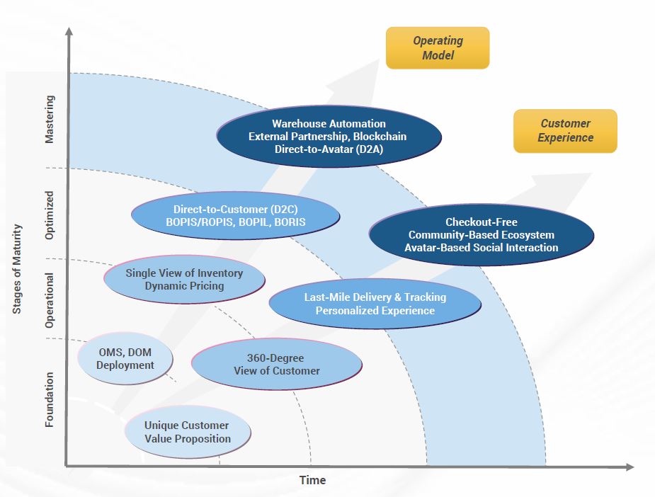 Unlocking your potential: A guide to driving growth through seamless omnichannel retail