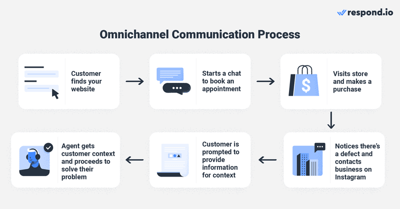 Unlocking your potential: A guide to driving growth through seamless omnichannel retail