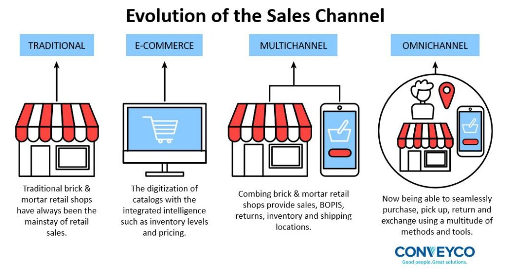 Unlocking your potential: A guide to driving growth through seamless omnichannel retail